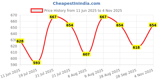 amazon.in r h lifestyle Resin Large Silicone Irregular Tray Mould for DIY Handmade Plate Epoxy Casting Mold (Rectangular Mould with Gold Handle, 9 X 12 INCH (23 X 30 CM)) r h lifestyle Price History Graph from 11 Jun 2025 to 4 Nov 2025