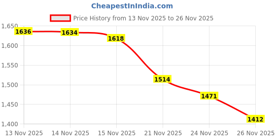 amazon.in Resin Nail Art Palette, Nail Art Painting Mixed Color Palette Gold Edge Nail Gel Color Makeup Display Board (Pink+Blue) Price History Graph from 13 Nov 2025 to 24 Nov 2025