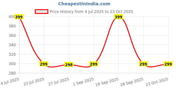 amazon.in mistletoe Resin Product Natural Looking ?Broken Barrels for Aquarium Fish Tank Decoration10.16 X 14.6 X 16.51 Cm; 380 Grams mistletoe Price History Graph from 4 Jul 2025 to 23 Oct 2025