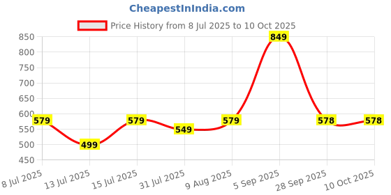 amazon.in Resin Rakhi Making Kit Lite, DIY Craft Set Price History Graph from 8 Jul 2025 to 9 Oct 2025