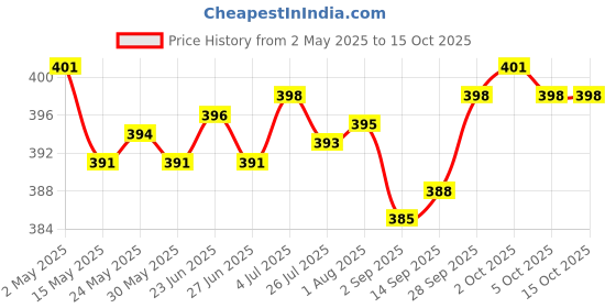 amazon.in Resin Teeth Veneers Comfortable Dentures Tooth Cover Removable Reusable Upper Cover Price History Graph from 2 May 2025 to 14 Oct 2025