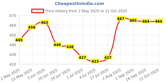 amazon.in Resin Teeth Veneers Comfortable Dentures Tooth Cover Removable Reusable Upper Lower Cover Price History Graph from 2 May 2025 to 11 Oct 2025