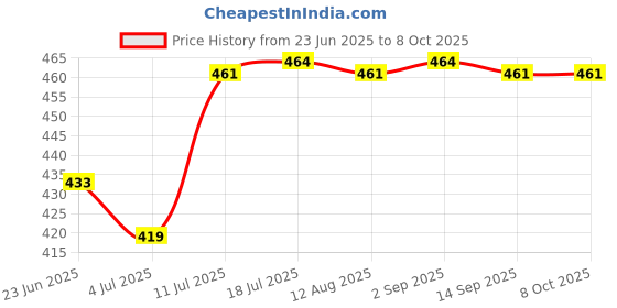 amazon.in Resin Teeth Veneers Comfortable Dentures Tooth Cover Removable Reusable Upper Lower Cover Price History Graph from 23 Jun 2025 to 8 Oct 2025