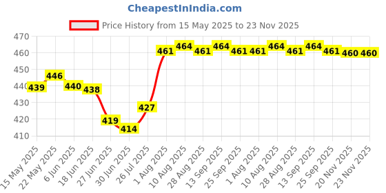 amazon.in Resin Teeth Veneers Comfortable Dentures Tooth Cover Removable Reusable Upper Lower Cover|tooth cover removable|removable tooth| removable teeth clip|best toothbrush cover|removable teeth braces Price History Graph from 15 May 2025 to 23 Nov 2025