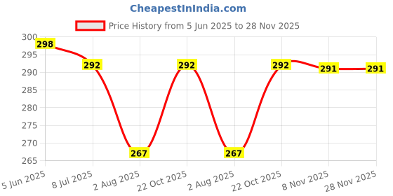 amazon.in resin wood art store Wooden Scalp Massage Comb Natural Wood Comb Wide Tooth Hair Comb Head Massage Tool Meridians Scalp Massage Gua Sha Comb resin wood art store Price History Graph from 5 Jun 2025 to 28 Nov 2025