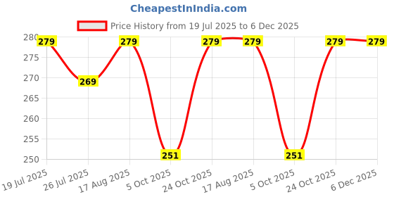 amazon.in RESINERA Glow in The Dark Pebbles Stones for Indoor and Outdoor Walkways Garden Driveway small Bag Powered by Light, Luminous Stones (SMALL, WHITE, 100g) Price History Graph from 19 Jul 2025 to 6 Dec 2025