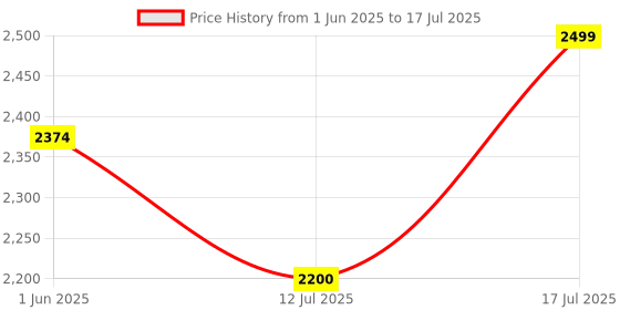 amazon.in RESINWALA ANYCUBIC 14K 3D Printer Resin, Superior Precision Texture Resin, Model Matte Finish, Lower-Odor, Upgraded Toughness 3D Printing Resin for All LCD Resin 3D Printers (Apricot, 1kg) resinwala Price History Graph from 1 Jun 2025 to 17 Jul 2025