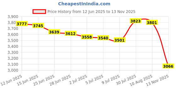 amazon.in RESINWORLD Silicone Large Deep Flat Tray Moulds with Handles, Rectangle for Resin Casting Price History Graph from 12 Jun 2025 to 13 Nov 2025