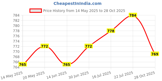 amazon.in Resistance Band Webbing Yoga Auxiliary Str Belt for Adults Workout Purple | Sporting Goods | Fitness, Running & Yoga | Fitness Equipment & Gear | 1 Resistance Band Price History Graph from 14 May 2025 to 28 Oct 2025