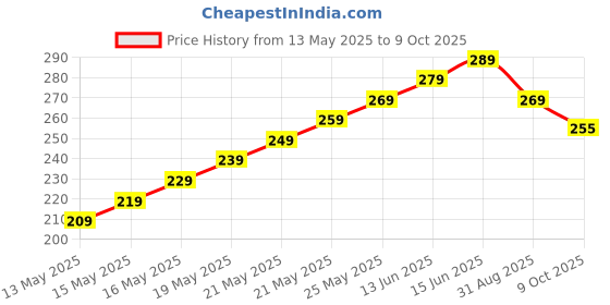 amazon.in qupet Resistance Bands for Working Out, Elastic Exercice Loop Bands for Physical Therapy, Yoga Starter Set of Stretch Bands for Booty Legs, Pilates Flexbands qupet Price History Graph from 13 May 2025 to 9 Oct 2025