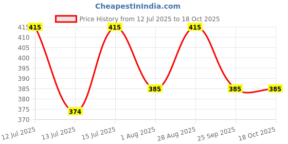 amazon.in Resistance Bands Mini Loop Exercise Bands Sliding Discs 70+ Exercises eBook Heavy Fitness Workout Men Women Toning Booty HIPS Glutes Thighs Price History Graph from 12 Jul 2025 to 18 Oct 2025