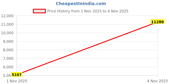 amazon.in Resistance Bands, Pull Up Assistance Bands, Workout Bands, Heavy Exercise Bands Set with Door Anchor, Elastic Bands for Body Stretching, Training at Home/Gym for Men & Women Price History Graph from 1 Nov 2025 to 4 Nov 2025
