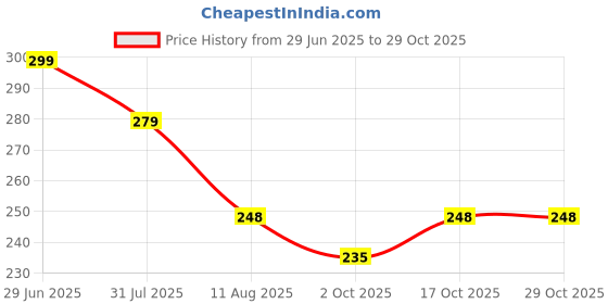 amazon.in i k impex Resistance Bands Set for Men and Women, Pack of 5 Different Levels Elastic Band for Home Gym Long Exercise Workout – Great Fitness Equipment for Training, Yoga – Free Carrying Bag i k impex Price History Graph from 29 Jun 2025 to 29 Oct 2025