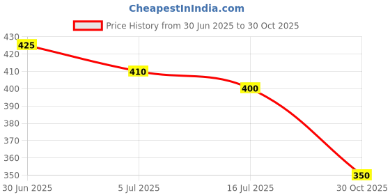 amazon.in Resistance Bands Set Up to 150LBS, 5 Pcs Training Fitness Tubes with Handle Door Anchor, Elastic Bands for Gym Weight Exercise Men and Women, 120cm Price History Graph from 30 Jun 2025 to 30 Oct 2025