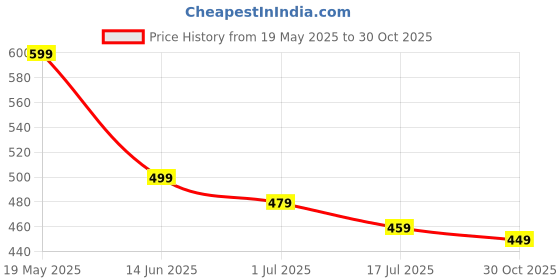 amazon.in Resistance Bands Set with Handles, Multi-Colour Exercise Bands for Home Workout, Strength Training and Fitness Price History Graph from 19 May 2025 to 30 Oct 2025