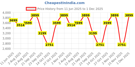 amazon.in Resistance Bands with Handles & Door Anchor: 5 Levels Exercise Bands, Resistance Bands for Working Out - Pull Up Assistance Bands for Stretching, Powerlifting, Physical Therapy and Resistance Training Price History Graph from 11 Jun 2025 to 1 Dec 2025