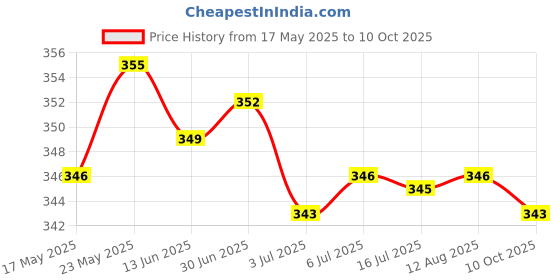 amazon.in Resistive Touch Screen Stylus Pen for Ipad Air Mini 2 3 4#1 Price History Graph from 17 May 2025 to 10 Oct 2025
