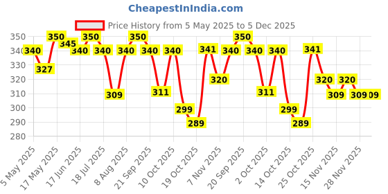 amazon.in Resistive Touch Screen Stylus Pen for Ipad Air Mini 2 3 4#2 Price History Graph from 5 May 2025 to 4 Dec 2025