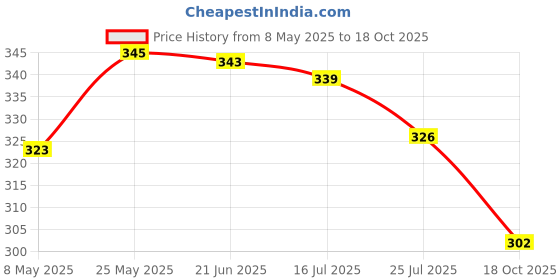 amazon.in Resistive Touch Screen Stylus Pen for IPad Air Mini 2 3 4#2 Price History Graph from 8 May 2025 to 18 Oct 2025