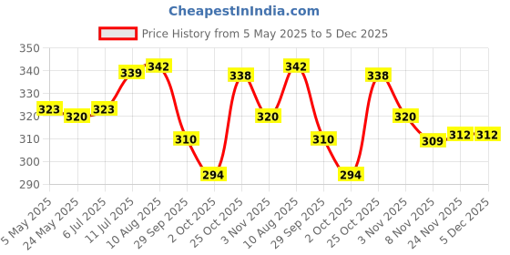 amazon.in Resistive Touch Screen Stylus Pen for IPad Air Mini 2 3 4#2 Price History Graph from 5 May 2025 to 5 Dec 2025