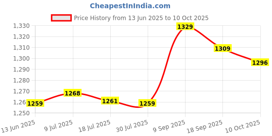 amazon.in Resistors for Led Lights, Electronic Components Light Emitting Diodes High‑Strength Tiny SMD LED Diodes 100Pcs for DIY PCB for Automobile Dashboards(blue) Price History Graph from 13 Jun 2025 to 9 Oct 2025