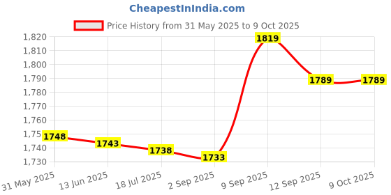 amazon.in Resistors for Led Lights, Electronic Components Light Emitting Diodes High‑Strength Tiny SMD LED Diodes 100Pcs for DIY PCB for Automobile Dashboards(ice blue) Price History Graph from 31 May 2025 to 9 Oct 2025