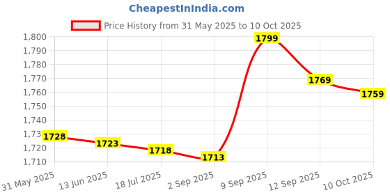 amazon.in Resistors for Led Lights, Electronic Components Light Emitting Diodes High‑Strength Tiny SMD LED Diodes 100Pcs for DIY PCB for Automobile Dashboards(Pink) Price History Graph from 31 May 2025 to 10 Oct 2025