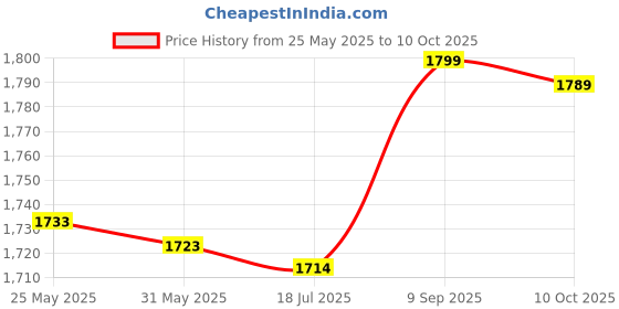 amazon.in Resistors for Led Lights, Electronic Components Light Emitting Diodes High‑Strength Tiny SMD LED Diodes 100Pcs for DIY PCB for Automobile Dashboards(Purple) Price History Graph from 25 May 2025 to 10 Oct 2025
