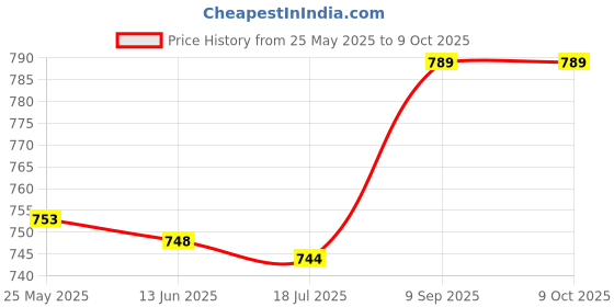 amazon.in Resistors for Led Lights, Electronic Components Light Emitting Diodes High‑Strength Tiny SMD LED Diodes 100Pcs for DIY PCB for Automobile Dashboards(white) Price History Graph from 25 May 2025 to 9 Oct 2025