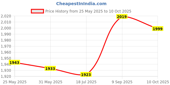 amazon.in Resistors for Led Lights, Electronic Components Light Emitting Diodes High‑Strength Tiny SMD LED Diodes 100Pcs for DIY PCB for Automobile Dashboards(yellow) Price History Graph from 25 May 2025 to 9 Oct 2025