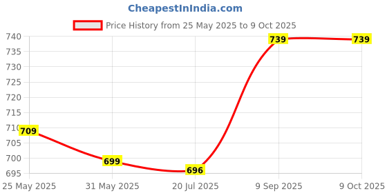 amazon.in Resistors for Led Lights, Electronic Components Light Emitting Diodes High‑Strength Tiny SMD LED Diodes 100Pcs for DIY PCB for Automobile Dashboards(yellow-green) Price History Graph from 25 May 2025 to 9 Oct 2025