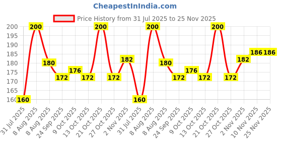 amazon.in Resitape ASTRAL PTFE TAPE 4 MTRS WHITE, HIGH PERFORMANCE TEFLON TAPE, THREAD SEALING, EXTREME TEMPERATURE & CHEMICAL RESISTANCE, CORROSION RESISTANT, 4 MTR X 12 MM, 10 PCS Price History Graph from 31 Jul 2025 to 25 Nov 2025