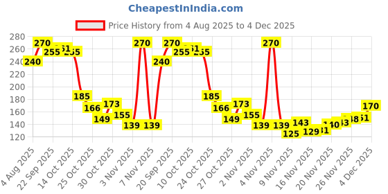 amazon.in Resitape ASTRAL PTFE TAPE 8 MTRS WHITE, HIGH PERFORMANCE TEFLON TAPE, THREAD SEALING, EXTREME TEMPERATURE & CHEMICAL RESISTANCE, CORROSION RESISTANT, 8 MTR X 12 MM, 10 PCS Price History Graph from 4 Aug 2025 to 4 Dec 2025