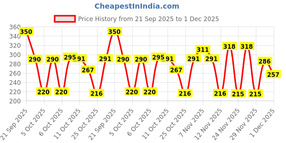 amazon.in Resitape ASTRAL PTFE TAPE 8 MTRS YELLOW, HIGH PERFORMANCE TEFLON TAPE, THREAD SEALING, EXTREME TEMPERATURE & CHEMICAL RESISTANCE, CORROSION RESISTANT, 8 MTR X 12 MM, 10 PCS Price History Graph from 21 Sep 2025 to 1 Dec 2025