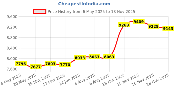 amazon.in kisna Resizable Gold Ring for Women. kisna Price History Graph from 6 May 2025 to 18 Nov 2025