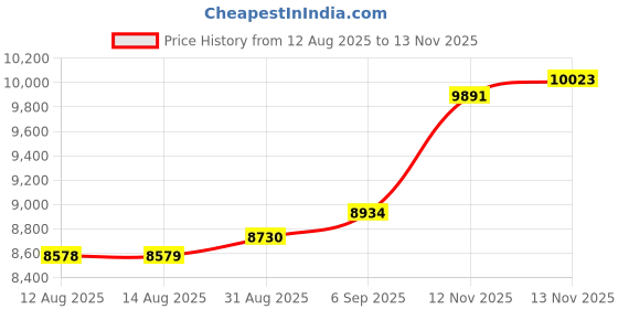 amazon.in kisna Resizable Gold Ring for Women. kisna Price History Graph from 12 Aug 2025 to 13 Nov 2025