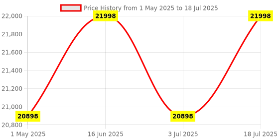 amazon.in Resmart Bmc Gii Auto C Pap With Nasal Mask(Medium)With 3 Years Warranty. Price History Graph from 1 May 2025 to 18 Jul 2025