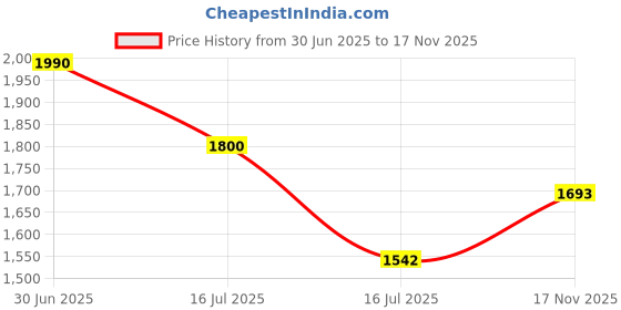 amazon.in ResMed AcuCare Vented hospital Full face Mask F1-4 (Medium) Price History Graph from 30 Jun 2025 to 17 Nov 2025