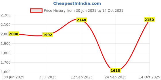 amazon.in ResMed Airfit F20 Cushion replacement (L) Price History Graph from 30 Jun 2025 to 14 Oct 2025