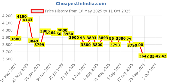 amazon.in ResMed AirFit F20 Full Face CPAP Mask (Medium) Price History Graph from 16 May 2025 to 11 Oct 2025