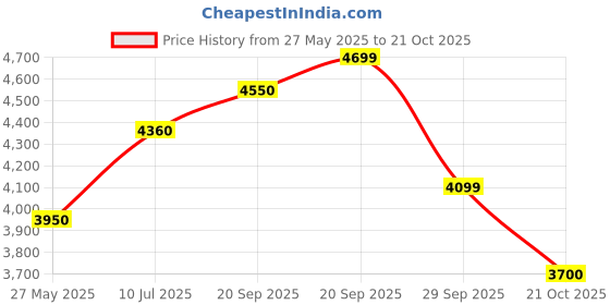 amazon.in ResMed AirFit F20 Full Face CPAP/BiPAP Mask with Adaptive Silicone Cushion | Medium Size | Price History Graph from 27 May 2025 to 21 Oct 2025