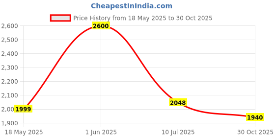 amazon.in ResMed Airfit N20 Cushion Replacement (M) Price History Graph from 18 May 2025 to 30 Oct 2025