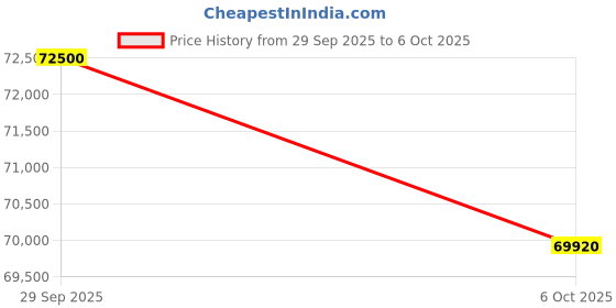 amazon.in Resmed AirSense 11 Tripack AutoSet CPAP Machine with built-in Heated Humidifier, ClimateLineAir Heated Tube, Improved Comfort, Advanced Sleep Data Tracking, 2 Years Warranty, Portable Auto CPAP Machine for Sleep Apnea Price History Graph from 29 Sep 2025 to 6 Oct 2025