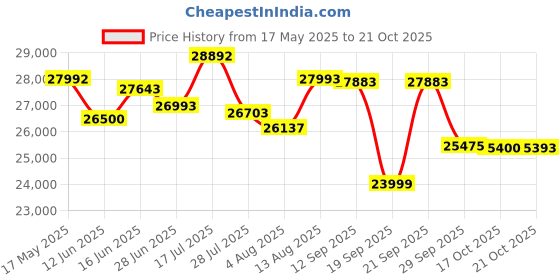 amazon.in Resmed AirStart 10 Auto CPAP with Heated Humidifier Price History Graph from 17 May 2025 to 17 Oct 2025