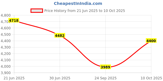 amazon.in ResMed Climate Line Air Heated Tube For Resmed Airsense 10 and Aircurve 10#37296 Price History Graph from 21 Jun 2025 to 10 Oct 2025