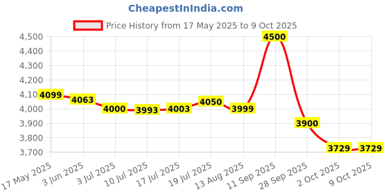 amazon.in Resmed Full Face AirFit F20 Large Size Price History Graph from 17 May 2025 to 9 Oct 2025