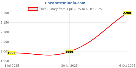 amazon.in Resmed Humid X Plus- Pack Of 6 Price History Graph from 1 Jul 2025 to 6 Oct 2025