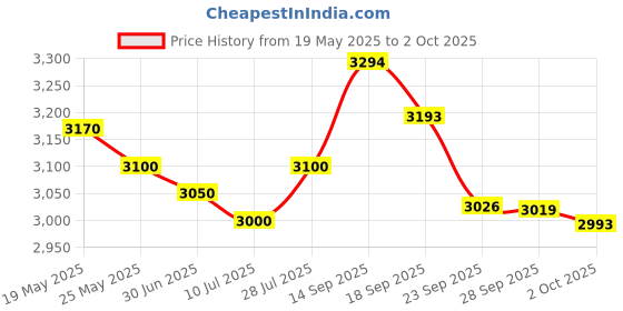 amazon.in ResMed Nasal AirFit N20 (Medium)- Ideal for those who breathe through their nose during sleep Price History Graph from 19 May 2025 to 2 Oct 2025