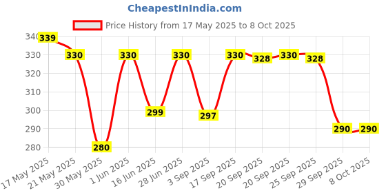 amazon.in ResMed S9/AIR10 Filter Price History Graph from 17 May 2025 to 7 Oct 2025