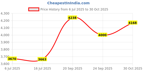 amazon.in Resmed Silicone Airfit P30I,White Price History Graph from 6 Jul 2025 to 30 Oct 2025